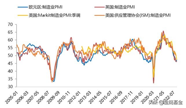 欧美国家经济持续通胀,世界经济下行压力增大
