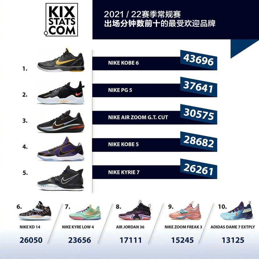 NBA球员上脚统计！球员爱穿PG5，国产三品牌上榜，耐克仍在宝座上