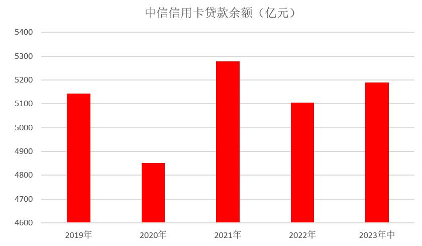 中信银行2024年信用卡发卡量,中信信用卡中心营收