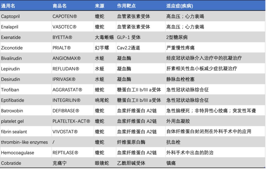 毒蛇的蛇毒是怎样来的,如何用蛇毒制药