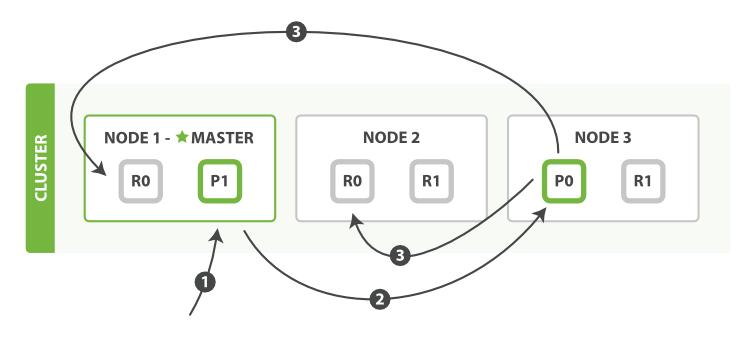 elasticsearch初学者,elasticsearch扩展节点