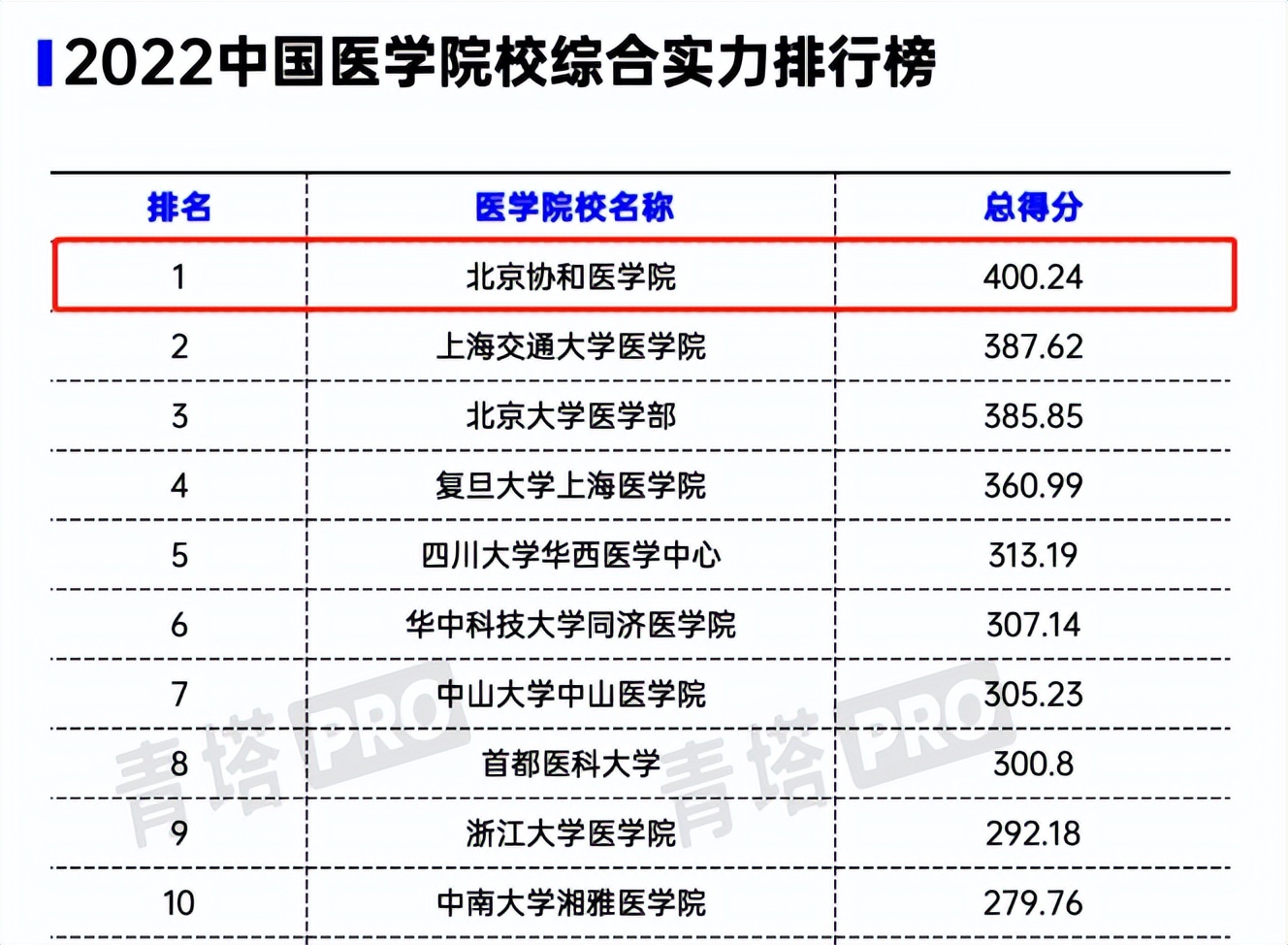 医学类中国协和医学院排名,北京协和医学院历年排名