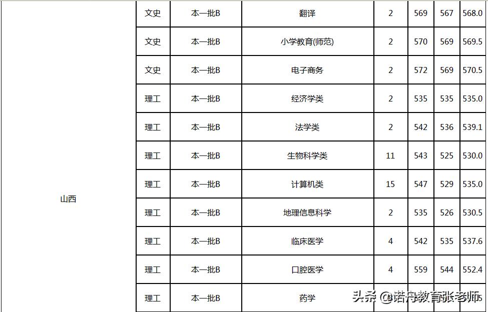 杭州师范大学2021年录取分数线