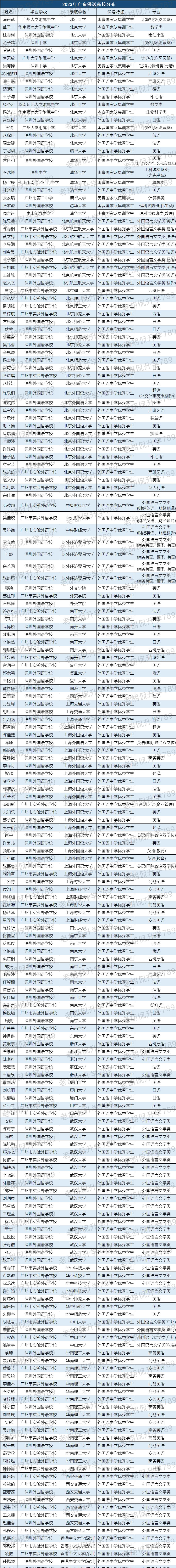 广东183人获保送资格高二,广东高考今年保送名额公示
