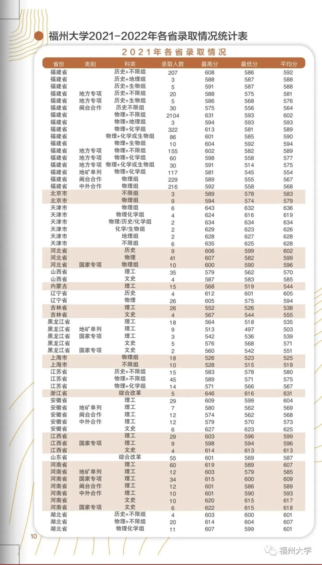 厦大福大,福建厦大文科要排名多少才能上