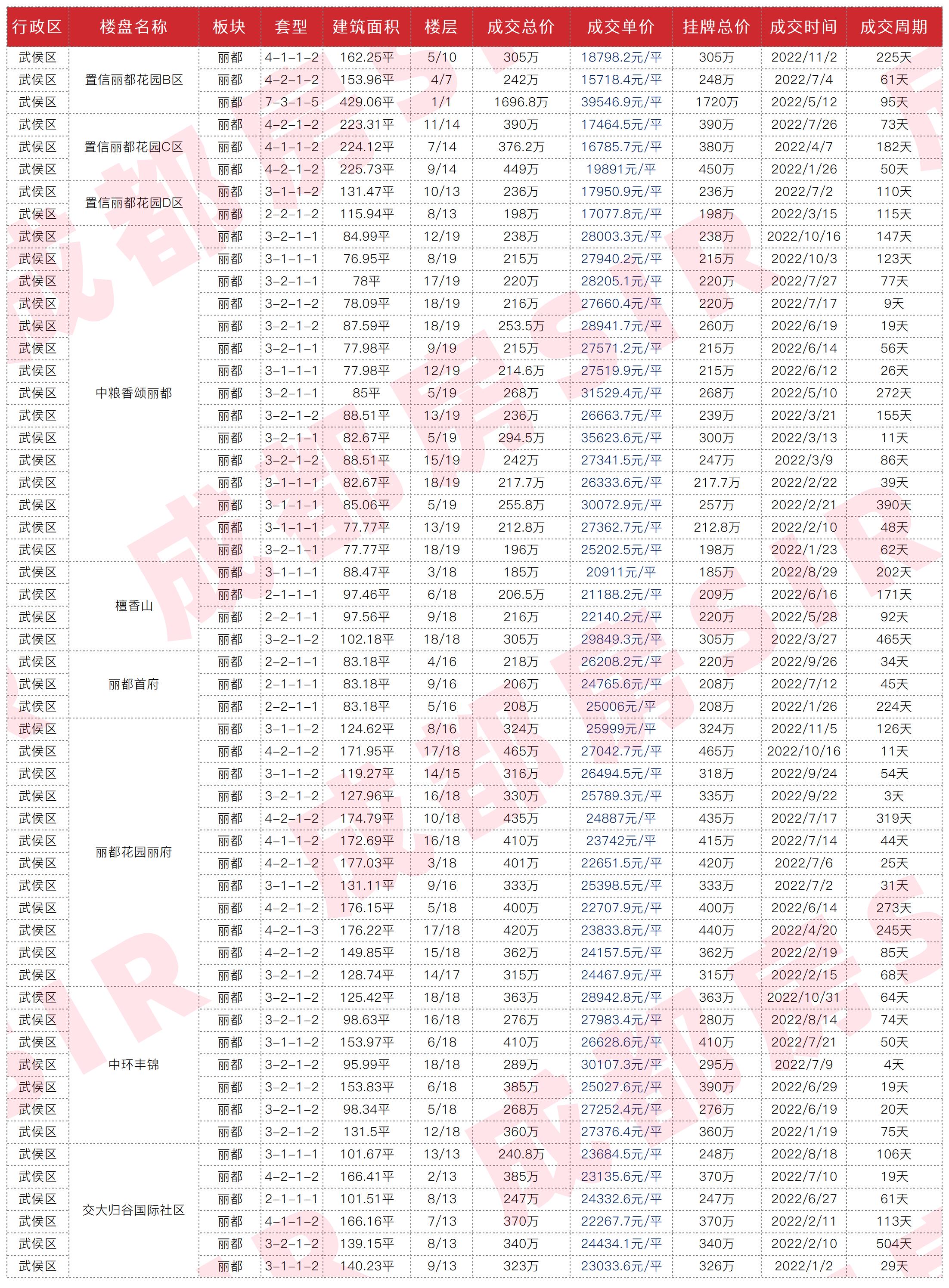 十二月成都各区二手房房价曝光,成都中海右岸二手房最新成交价