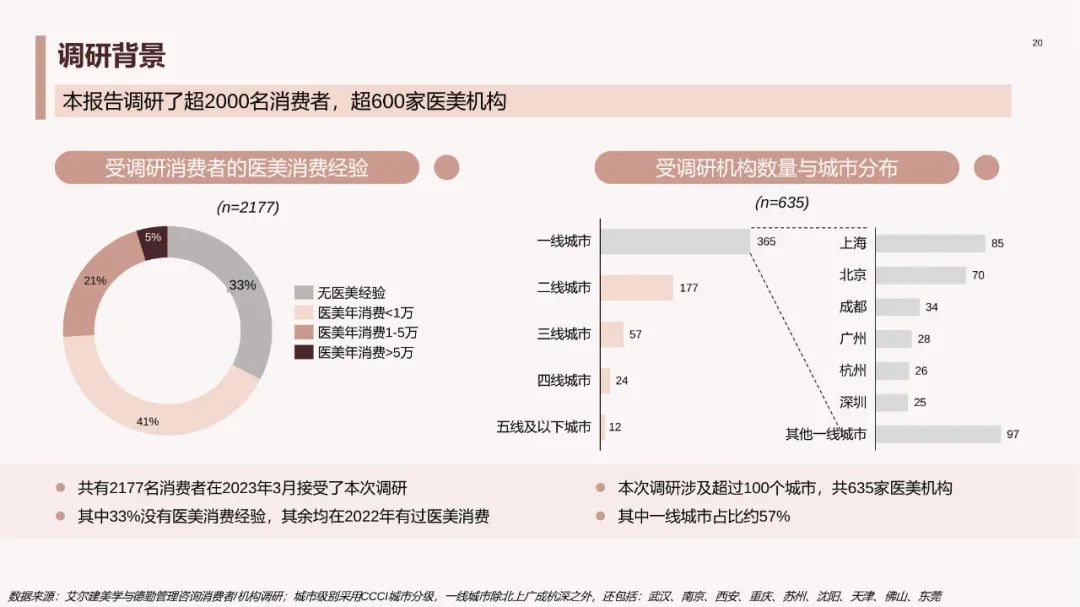 中国医美行业2023年度洞悉报告,2024年医美行业有什么新动向