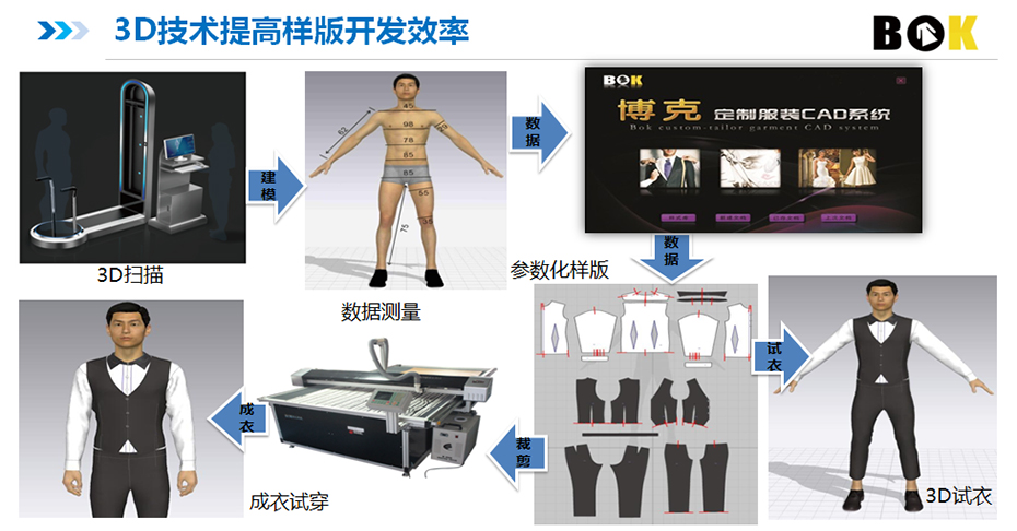 虚拟试衣系统平台,虚拟试衣技术及应用