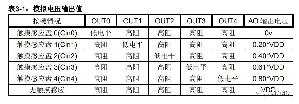 SC05A——5按键带自校正功能的容性触摸感应器
