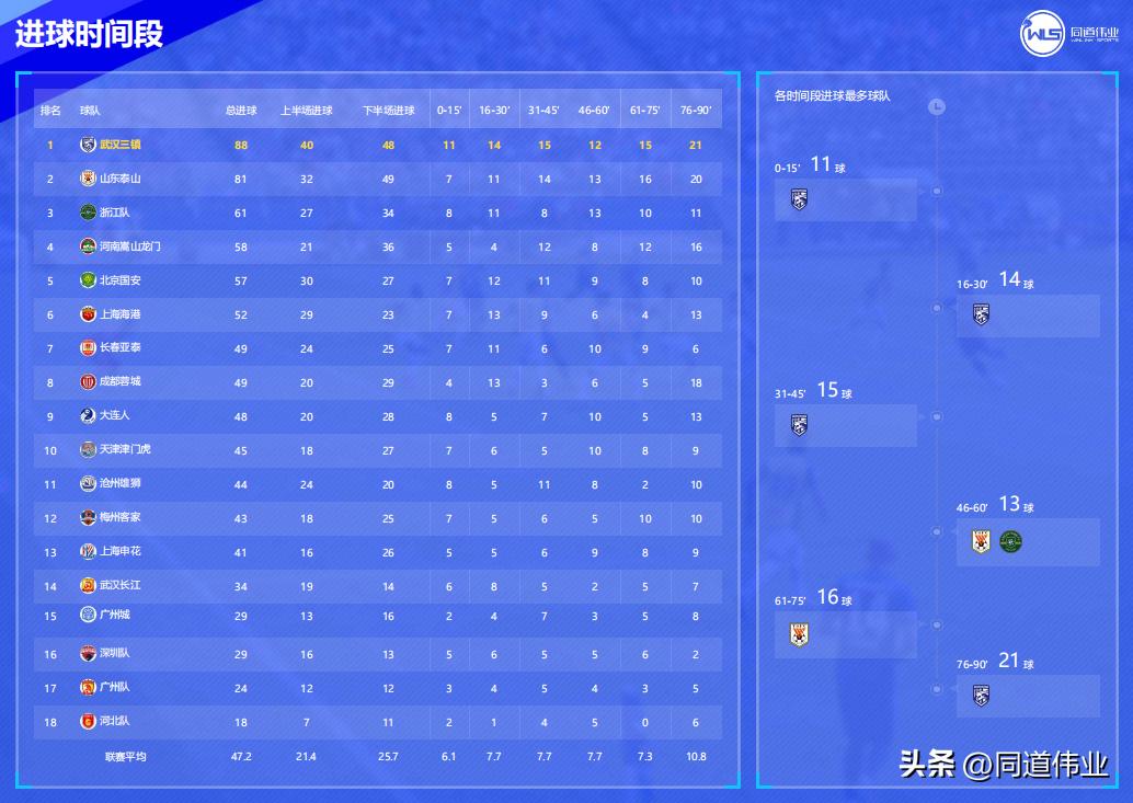 18赛季中超数据分析,中超数据第三轮总结
