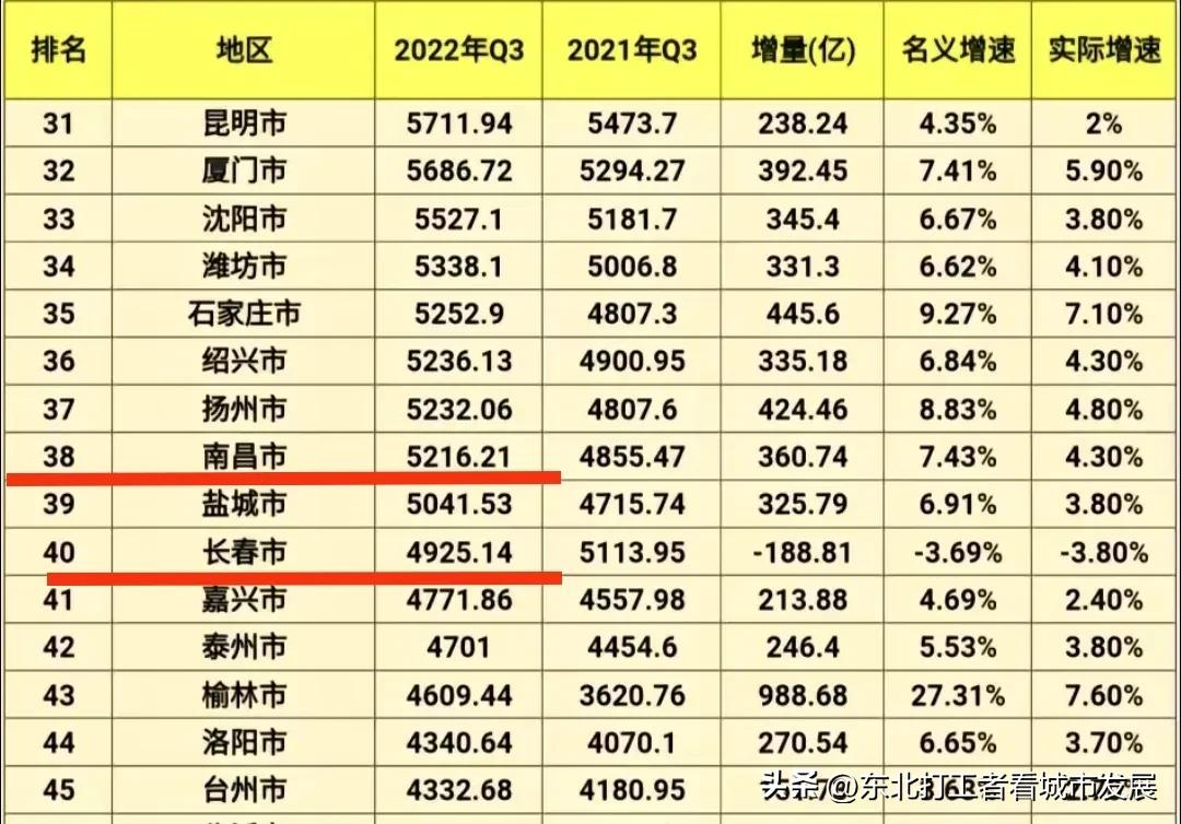 南昌之前与现在的对比,长春过去和现在的变化对比