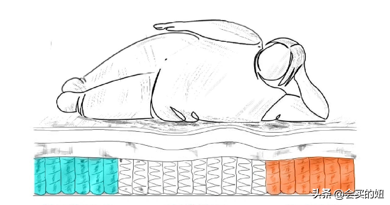 教你如何正确挑选合适的床垫,如何正确挑选适合我们的床垫