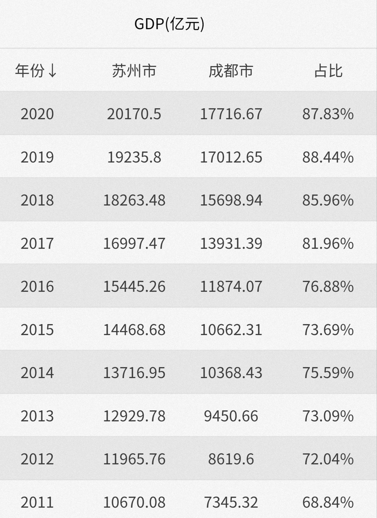 苏州被成都超越,成都如何超越苏州