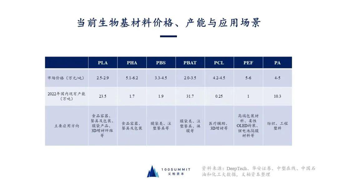 生物基材料的应用领域,生物基材料