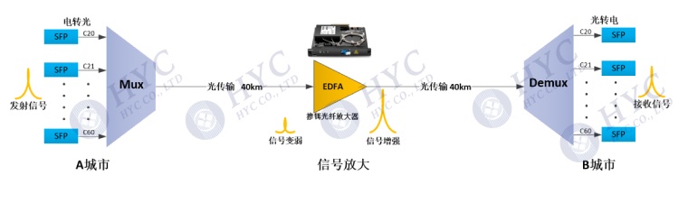 edfa光纤放大器正式中文版,光纤放大器工作原理和调试的书籍