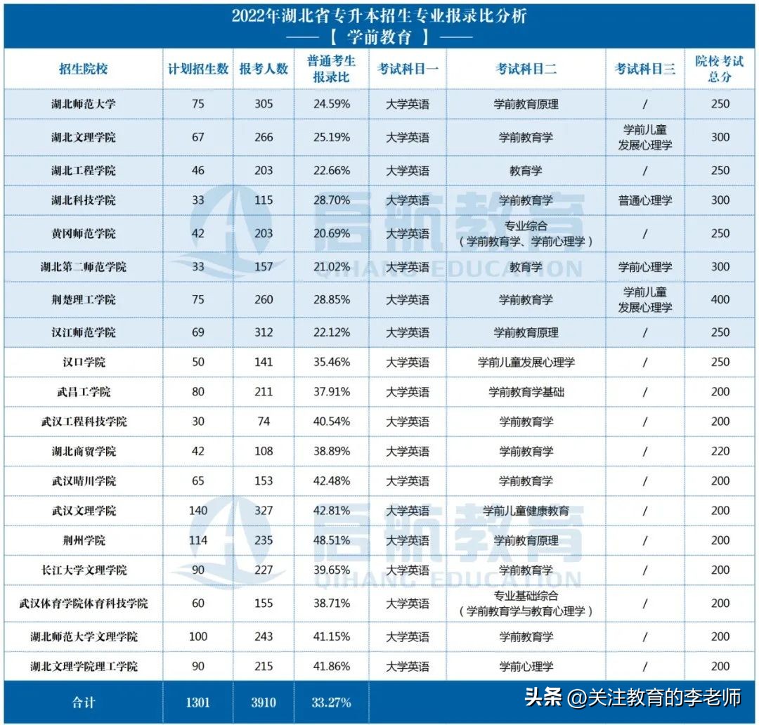 湖北技能高考学前教育哪家好,湖北专升本学前教育专业录取率