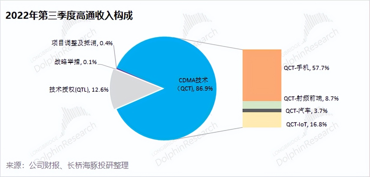 高通芯片2018营收,高通芯片收益