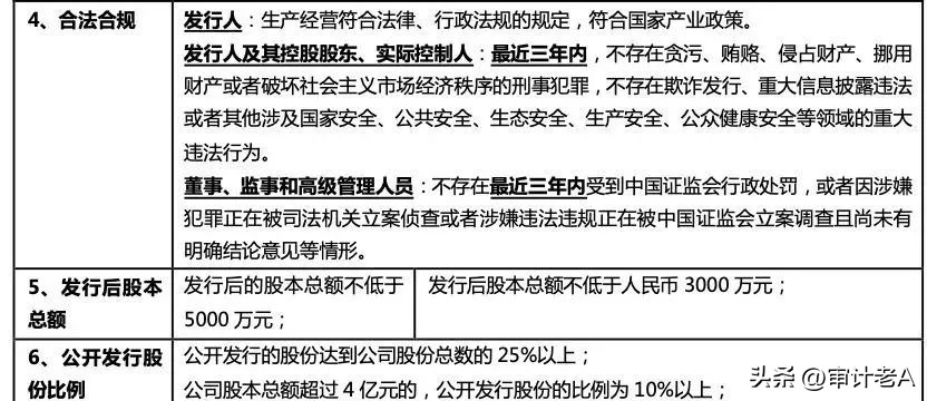 A股全面实行注册制下各板块IPO条件之比较