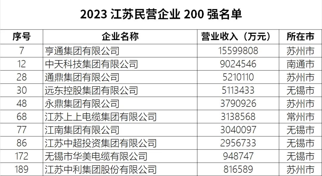 10家缆企上榜2023江苏民营企业200强！第7名太牛了！营收破千亿！