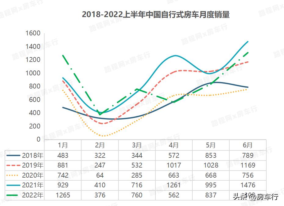 2022上半年国产自行式房车市场同比下降11.7%，下半年有望回暖