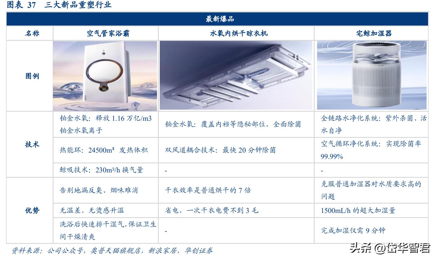 奥普爆款智能浴霸,奥普智能浴霸homekit