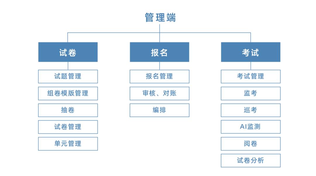 远程在线机考,在线远程笔试题型
