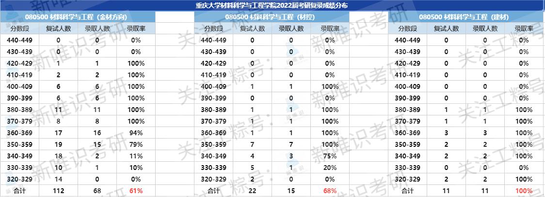材料类专业考研，四川大学和重庆大学哪一个考研难度低一些？