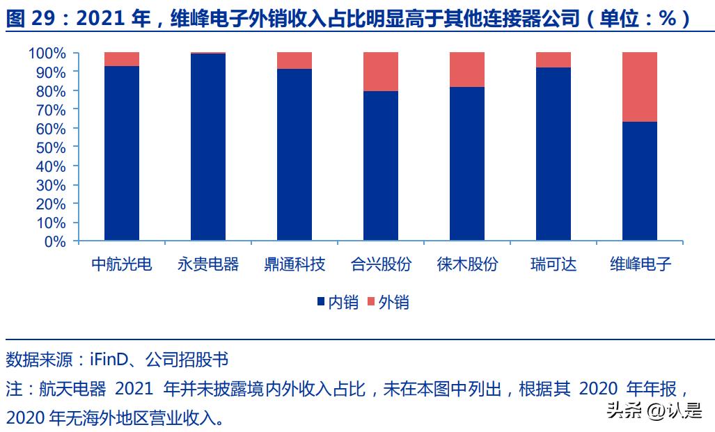 维峰工控连接器,维峰电子技术壁垒