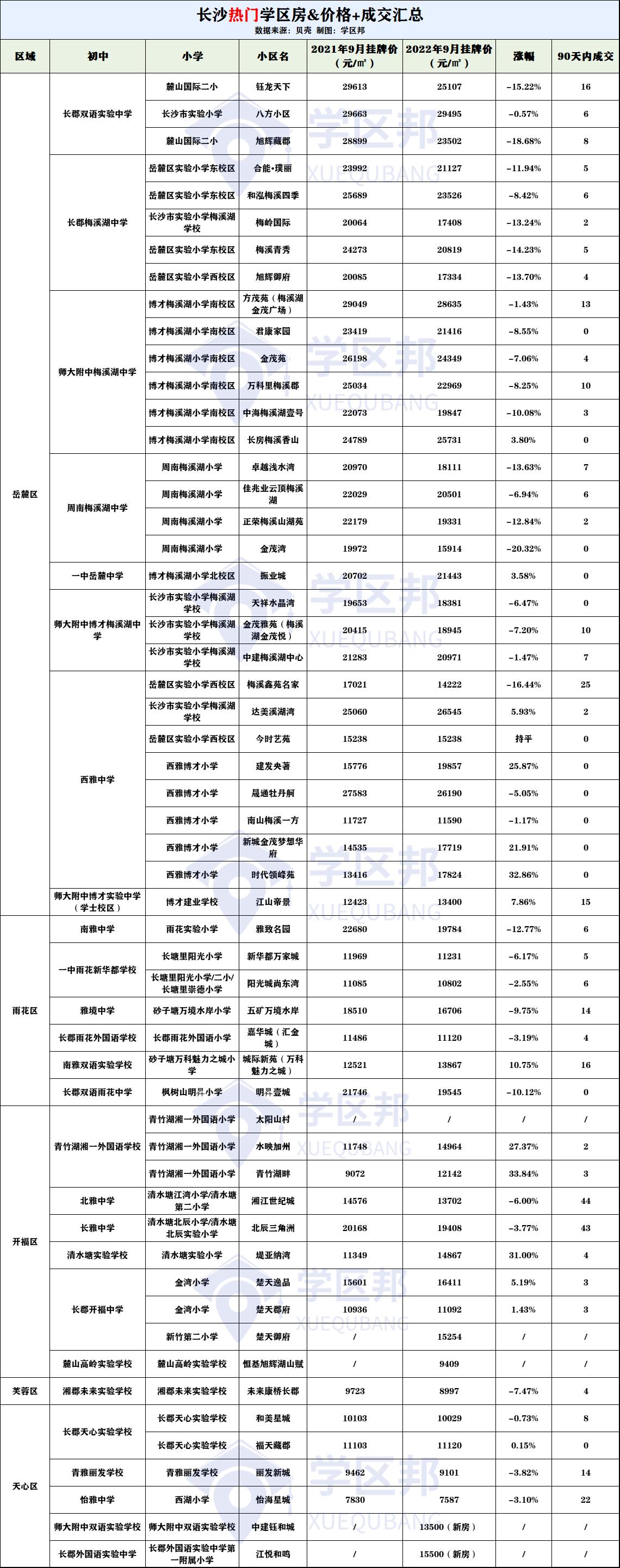 长沙房价下跌最快楼盘,长沙房价下跌楼盘名单