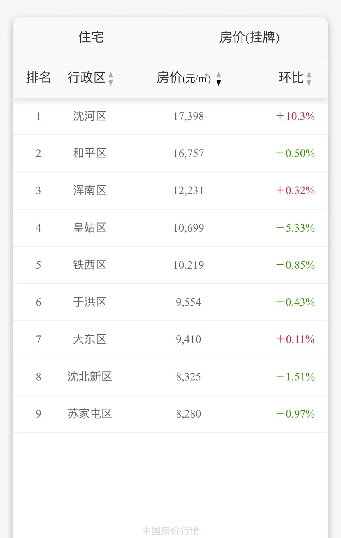 沈阳房价沈河区房价,沈阳最新房价排行榜出炉