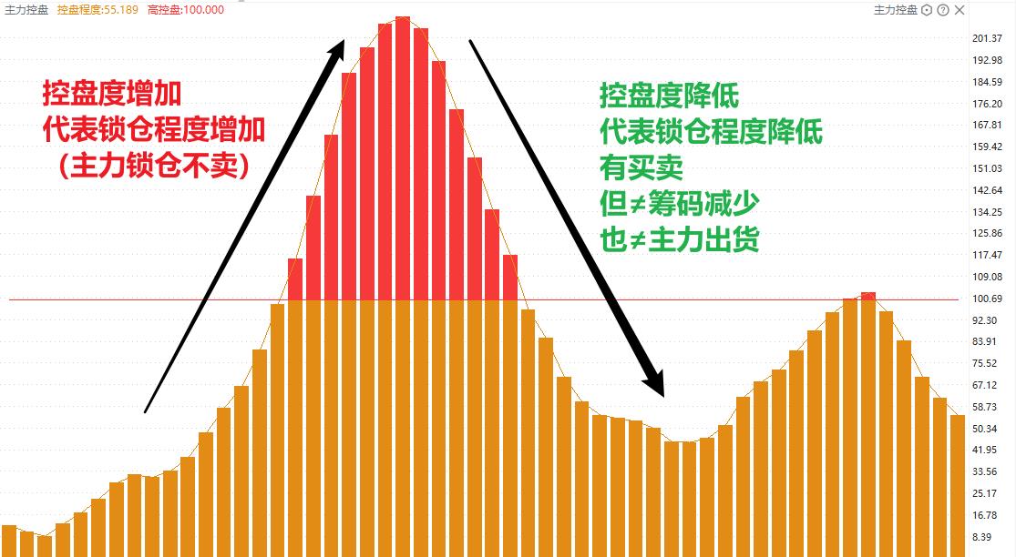 为什么主力高位买入低位卖出,为什么主力控盘高的股票还是暴跌