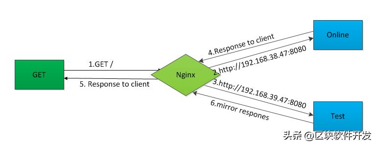 nginx流媒体服务器系统,nginx绑定ip地址的镜像