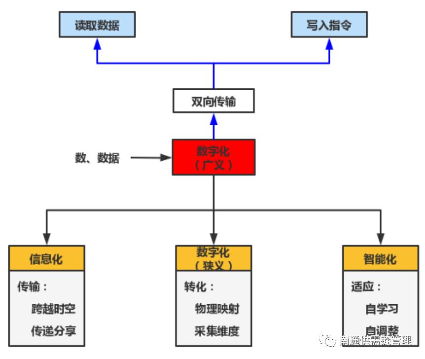 外贸数字化和外贸数据化,数据化指挥和数字化指挥