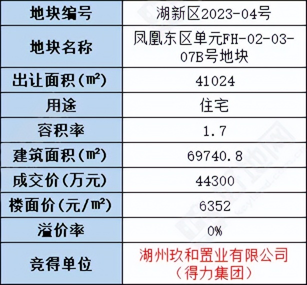 得力房产长兴拿地,得力房产湖州长兴新项目