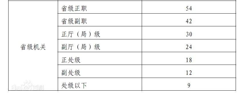 省直机关一级主任科员提拔副处,陕西省直机关一级主任科员工资