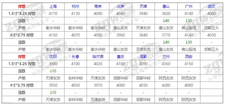 2022年5月27日钢价跌了吗,3月31日钢材价格