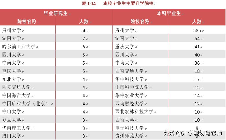 贵州第一高校贵州大学2020就业，本科读研率仅17%，211大学垫底