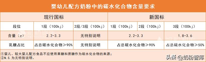 国标规定婴幼儿奶粉乳糖含量,乳糖的标准是什么