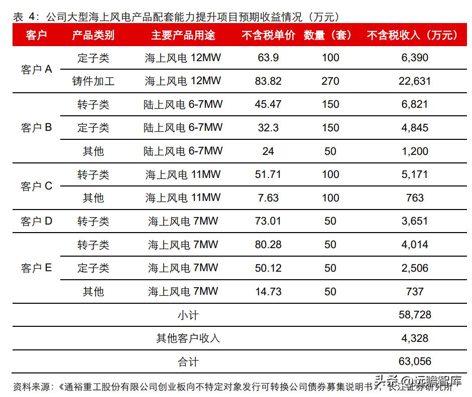 通裕重工在风电的地位,通裕重工核心竞争优势