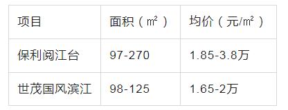 9000元/㎡起，佛山陈村这一把豁出去了