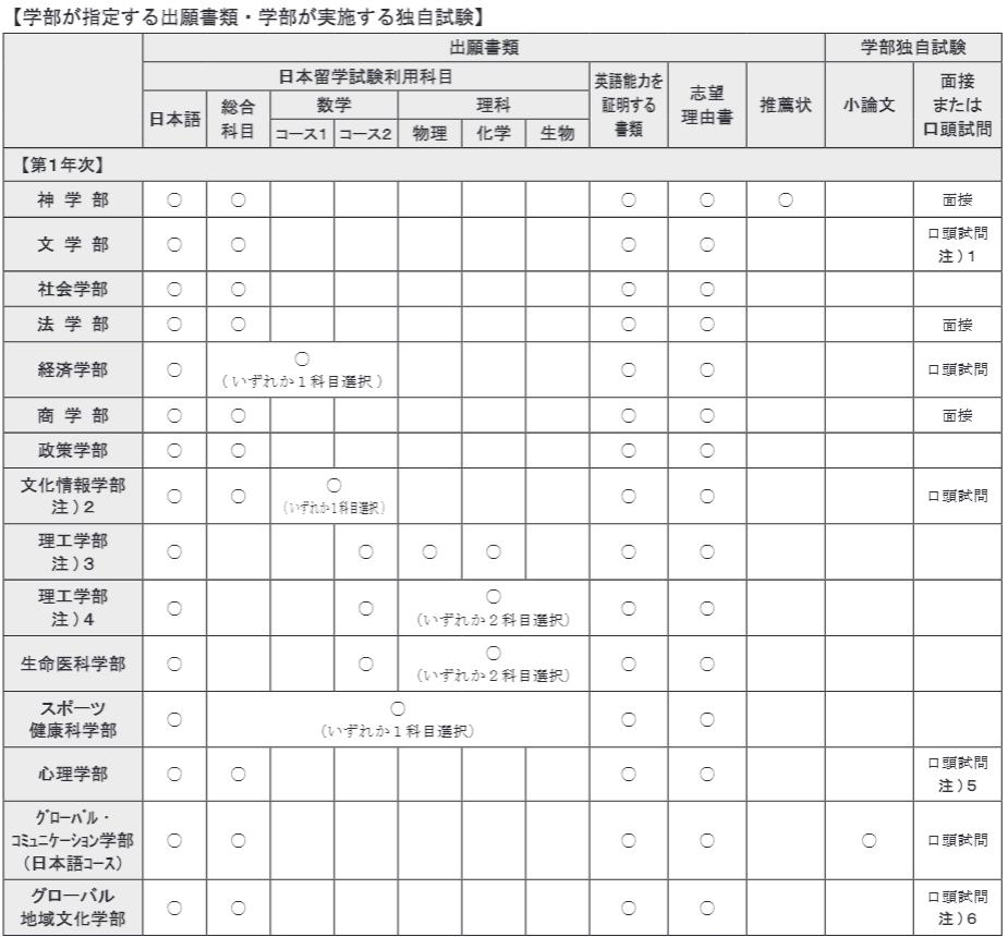 2023年同志社大学出愿信息早知道