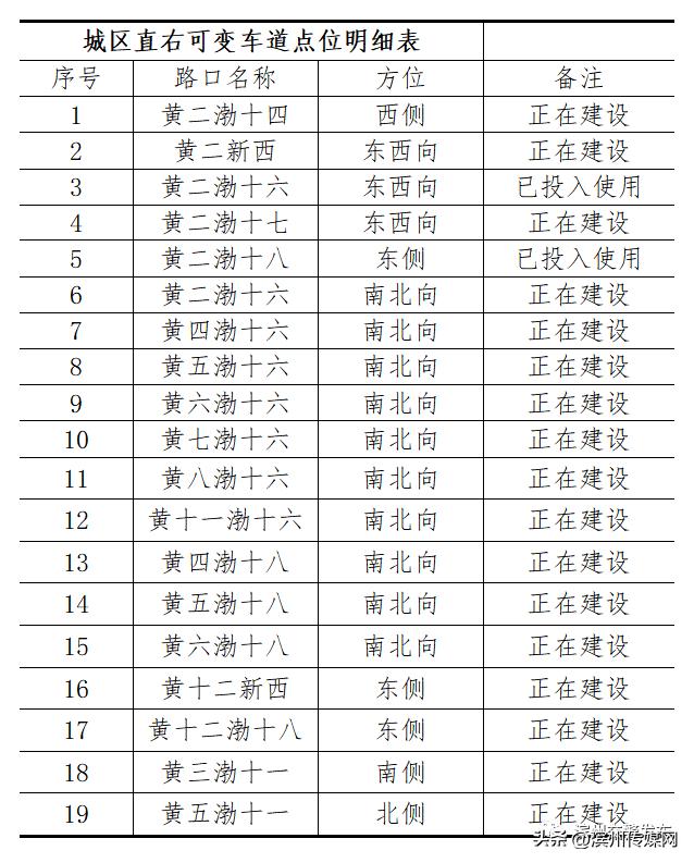 滨州市主城区这些路口增设直右可变车道啦
