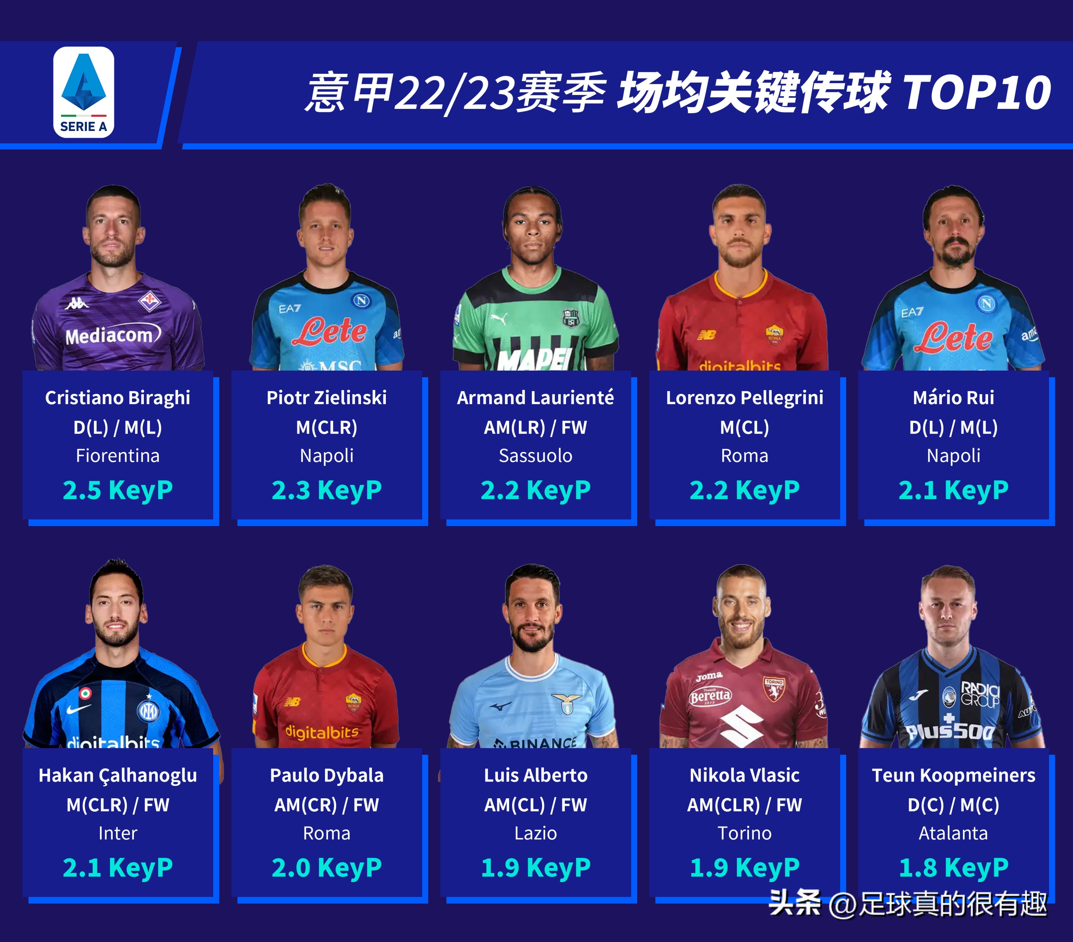 2022-2023意甲积分榜第2的是谁,意甲22-23赛季进球排行