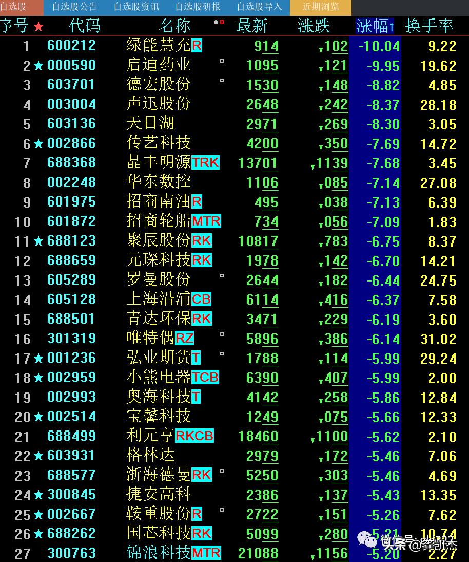 60日均线失守投资者须提高警惕,炒股把握好60分钟的60日均线