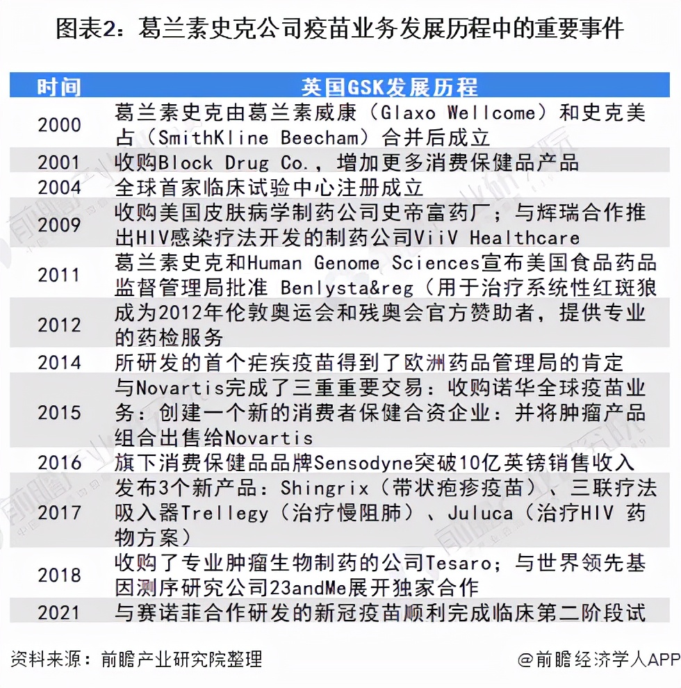干货！2021年全球疫苗行业龙头企业分析——葛兰素史克