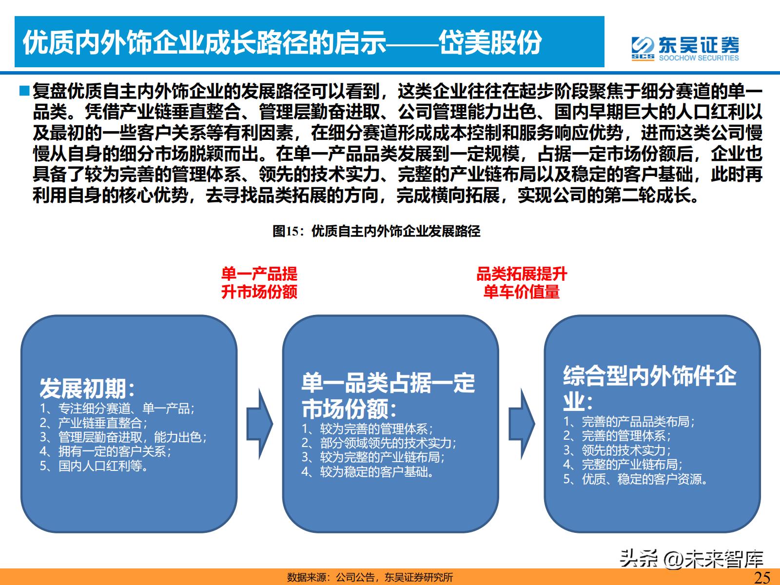 汽车零部件产业链的研究报告,汽车内外饰行业