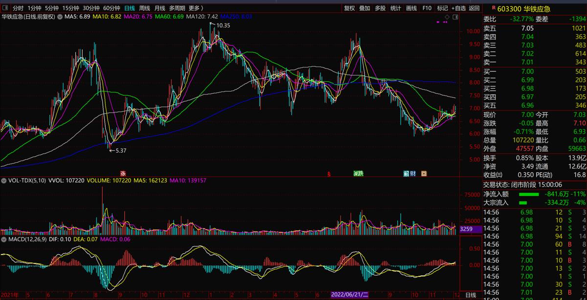 603300华铁应急股票行情怎么样,603300华铁应急同花顺