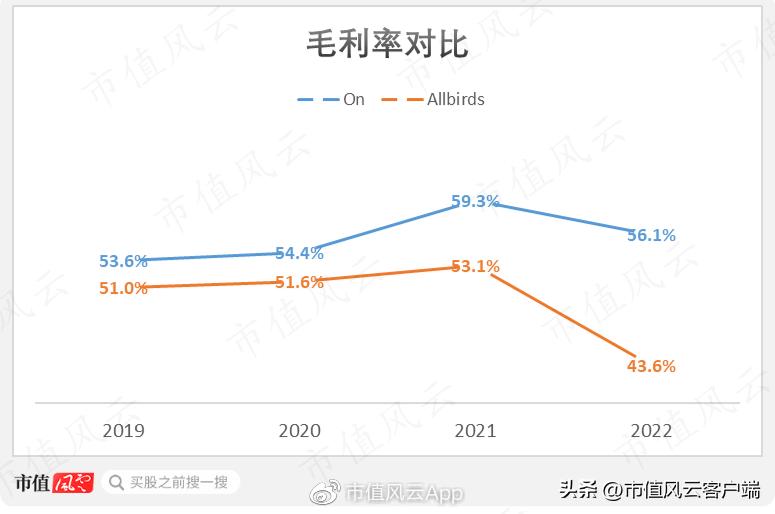 男神被套,Allbirds上市两年市值只剩渣!百亿美金新贵On了解一下？