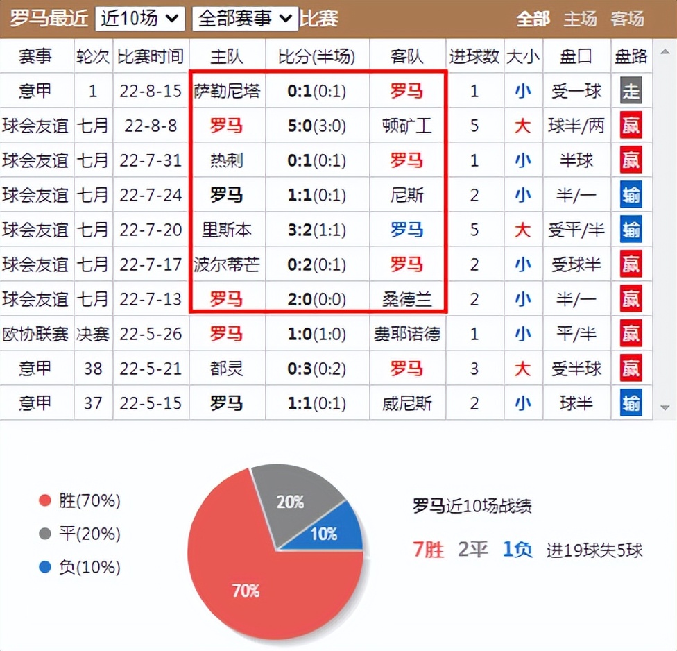 罗马对克雷莫纳上半场结果,意甲克雷莫纳vs罗马比赛直播