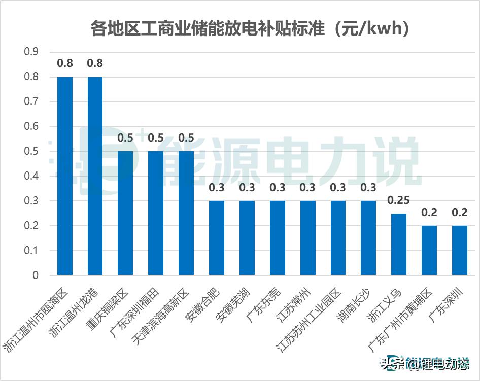 工商业储能项目的经济性,工商业储能经济性分析
